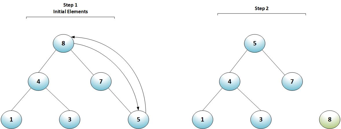 Heap Sort Step 1 and 2